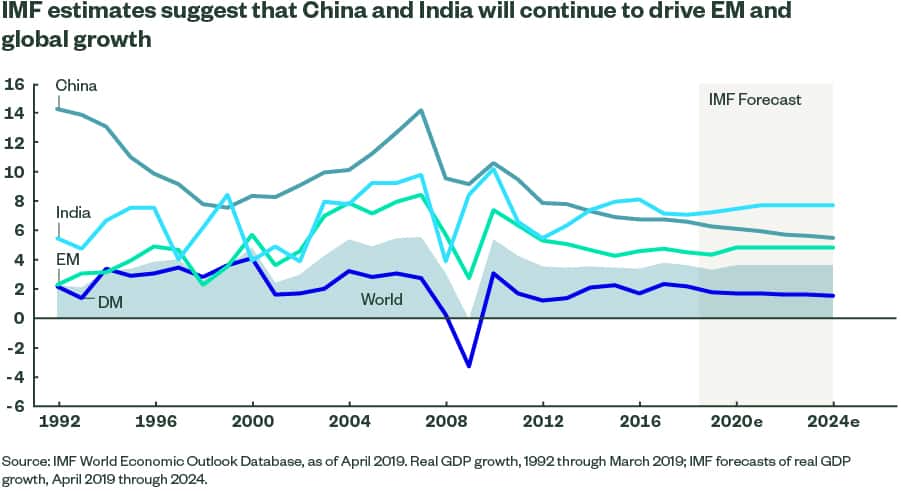 Emerging-Market Giants Drive Growth Despite Trade Risk